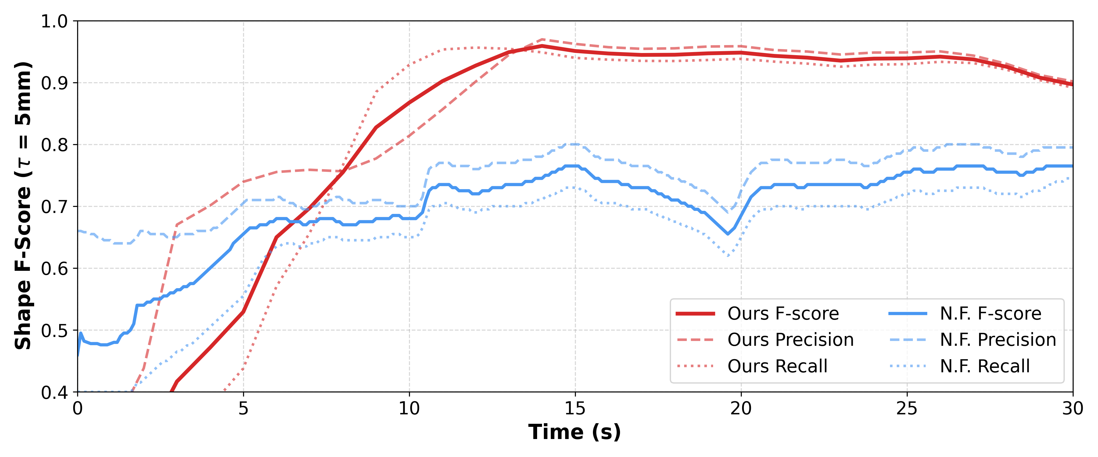 F@5mm comparison: AURORA vs Neural Feels